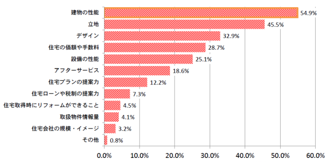 ✊2020年の住宅トレンド✊