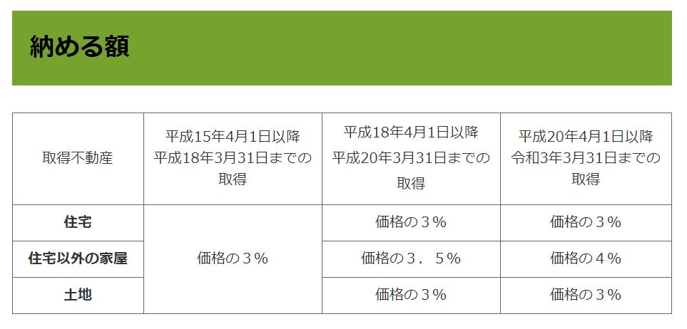 住宅所得にかかる税金のお話：不動産取得税