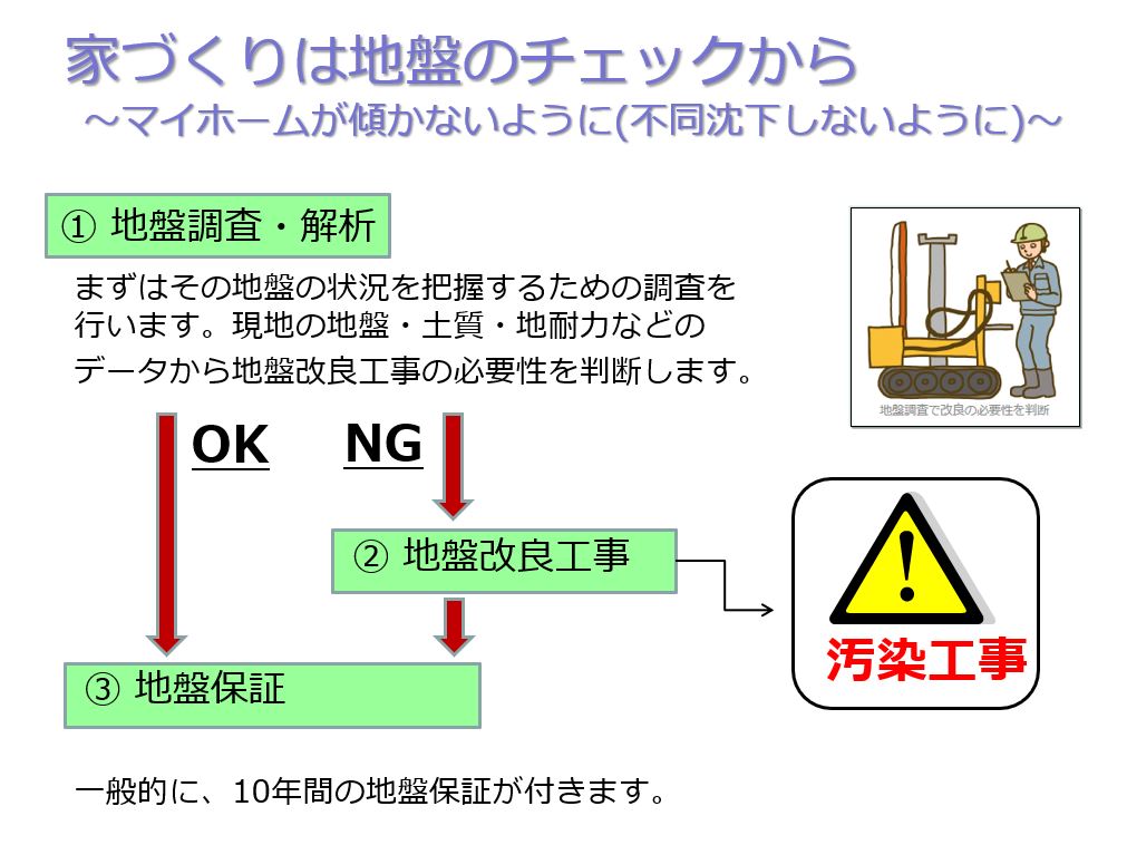 お家のあしもと。地盤のお話。