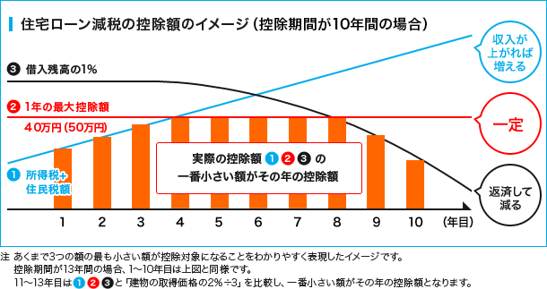 もうすぐ終了！すまい給付金！