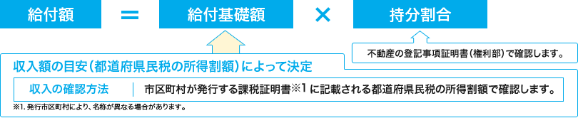 もうすぐ終了！すまい給付金！