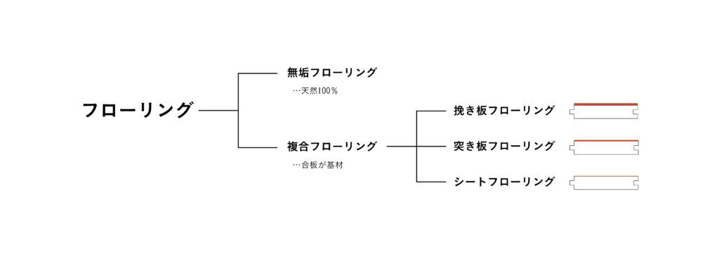 お部屋の印象が変わるフローリングの種類