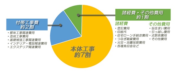 お家づくりにかかるお金。建物本体費用だけではありません。