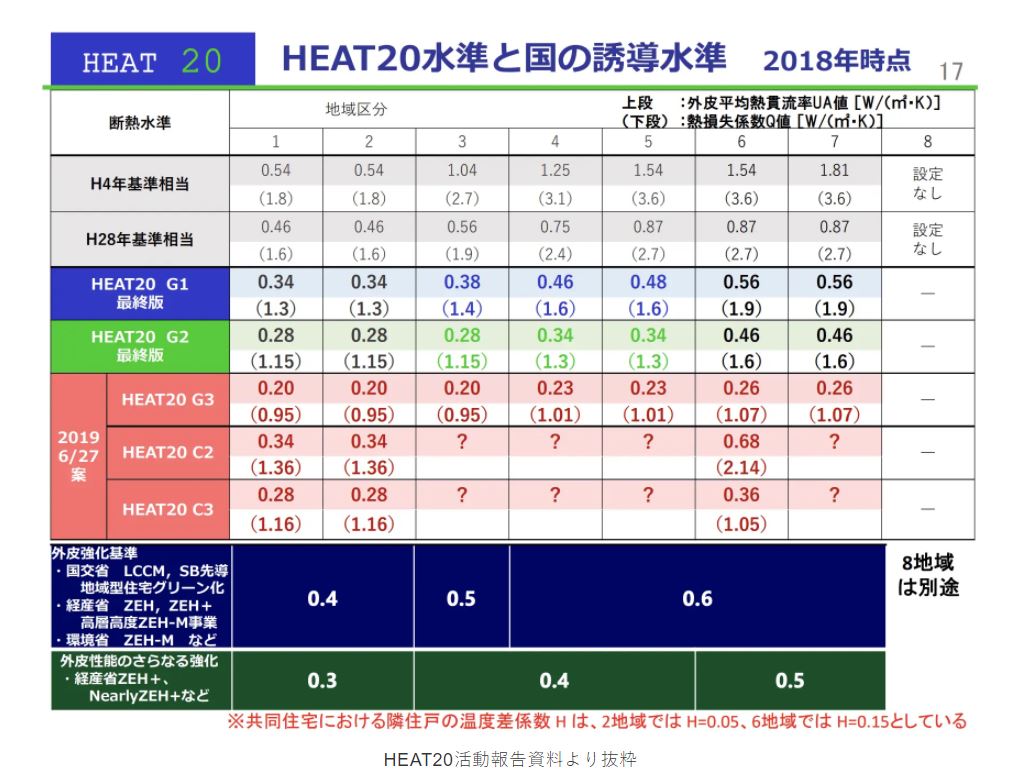 【家づくりのポイント】heat20とは？