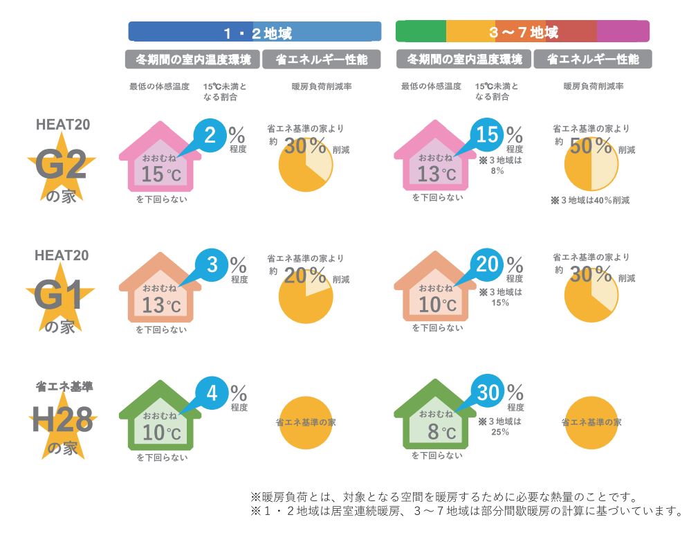 【家づくりのポイント】heat20とは？