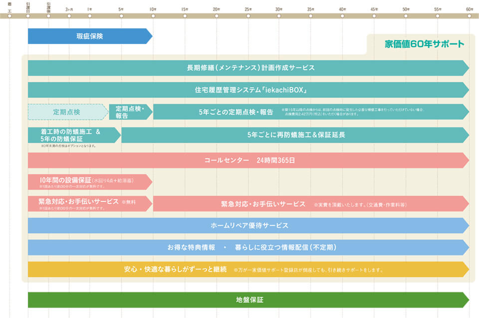 R＋houseのアフターサポート