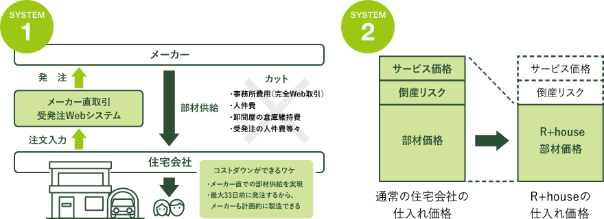 おしゃれだけど高い？「建築家との家づくり」