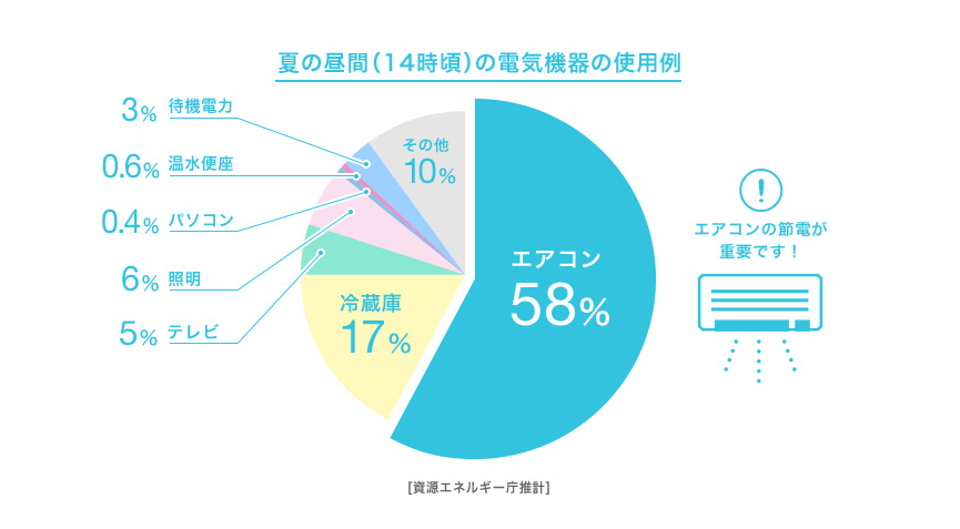 エアコンの賢い使い方