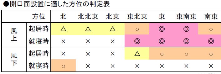 快適な住環境の工夫