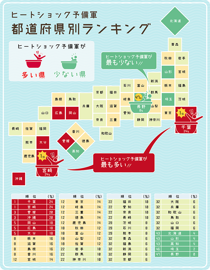 ヒートショック予備軍ランキング！？