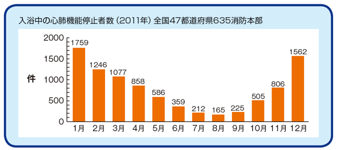 ヒートショック予備軍ランキング！？