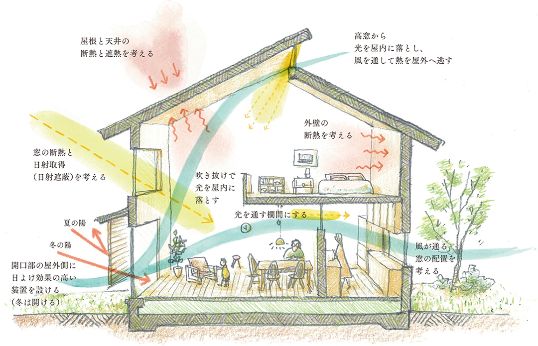 「パッシブデザイン」ってなに①？