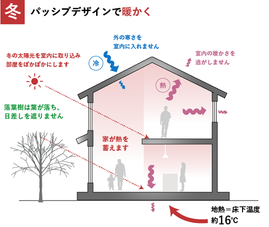 「パッシブデザイン」ってなに①？