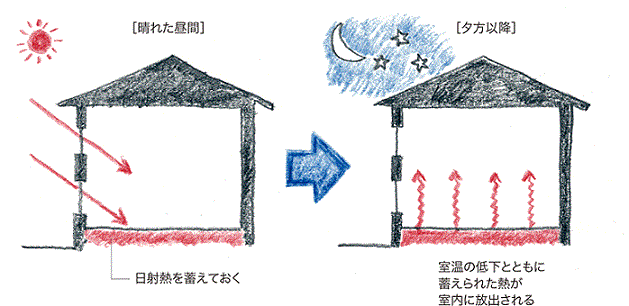 「パッシブデザイン」ってなに②？