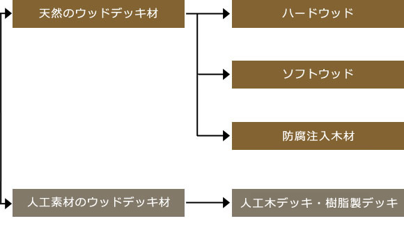 デッキとテラス