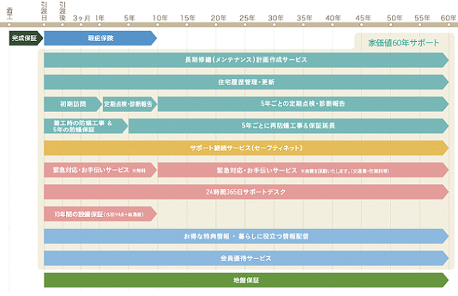 60年アフターサポート