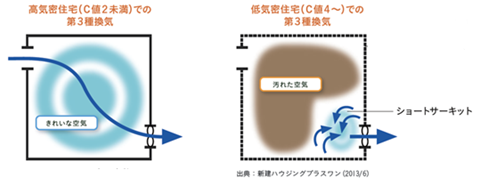 換気システムについて【第一種換気】