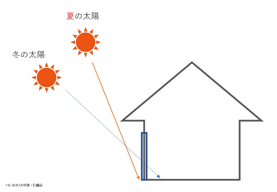 おうちと日差しとパッシブ