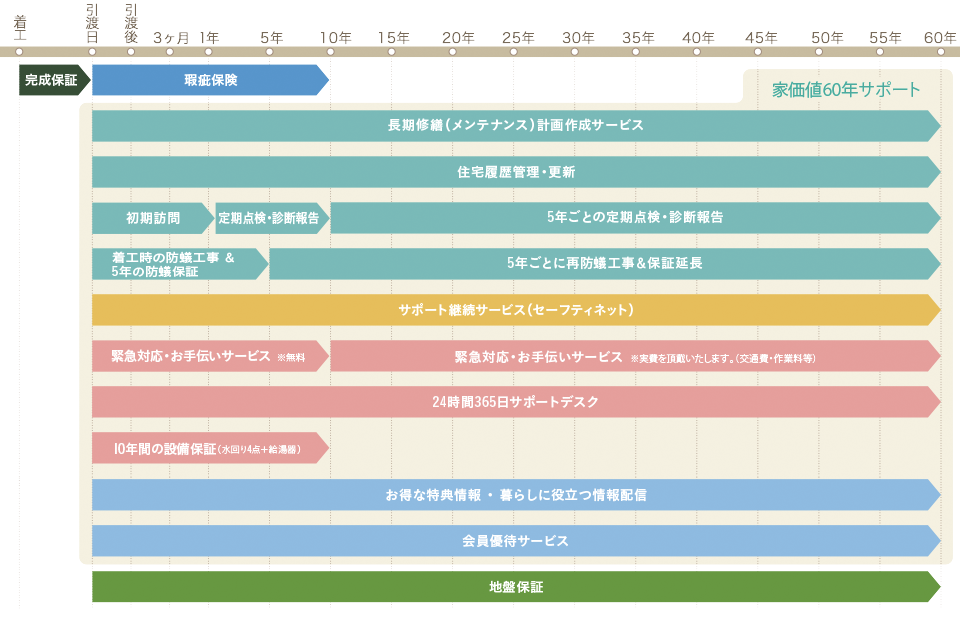 暮らしの安心サポート