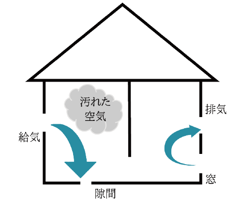 計画通りに行かない換気